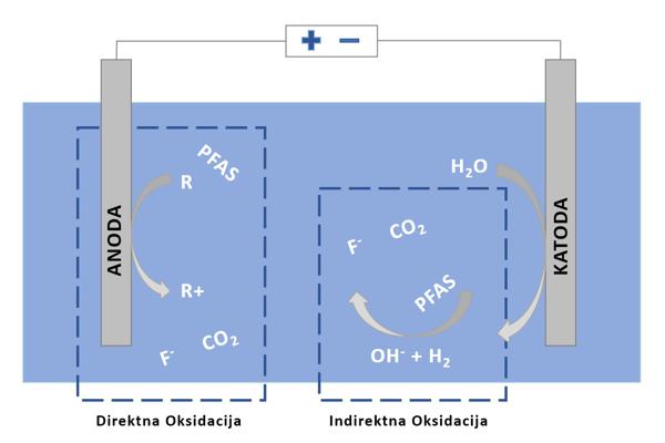 Mehanzmi elektrohemijska oksidacije PFAS jedinjenja
