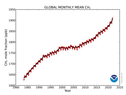 Trend emisija metana